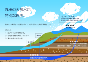 丸田の天然水が特別な理由